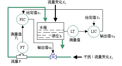 流量自控系统